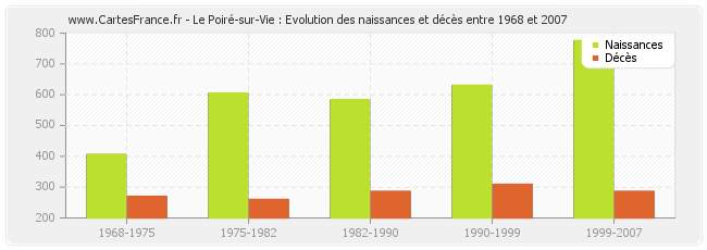 Le Poiré-sur-Vie : Evolution des naissances et décès entre 1968 et 2007